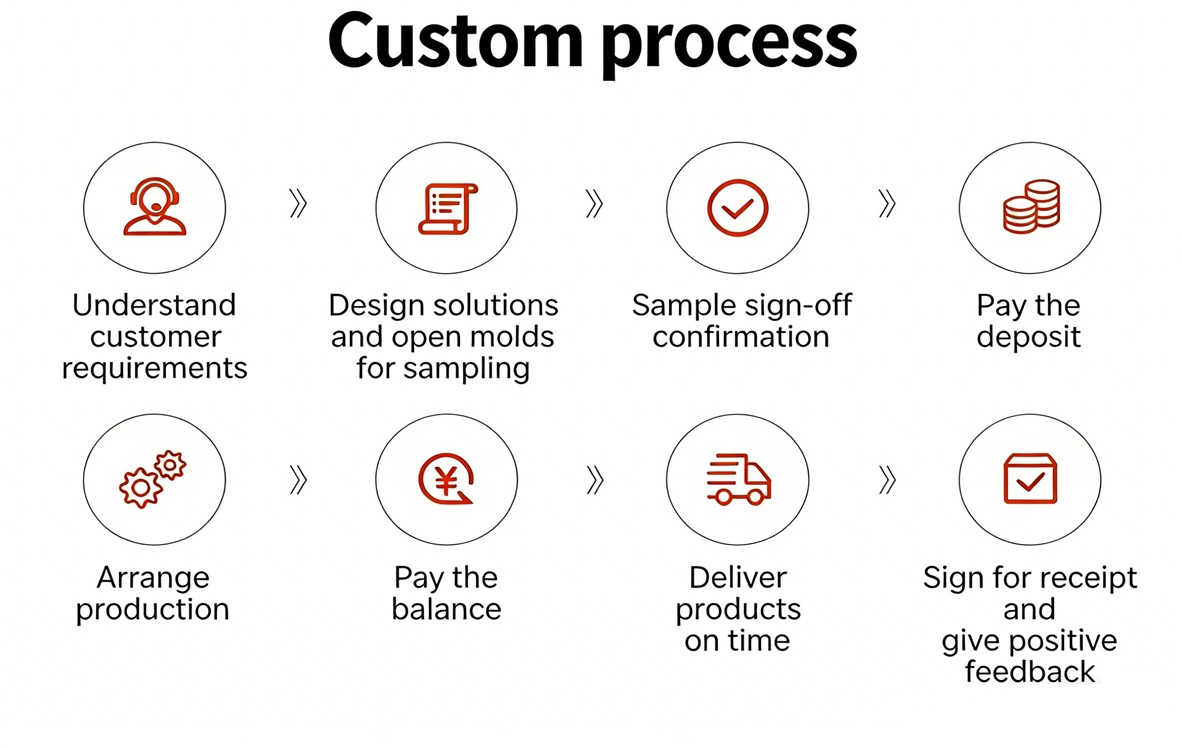 Service Process Flow